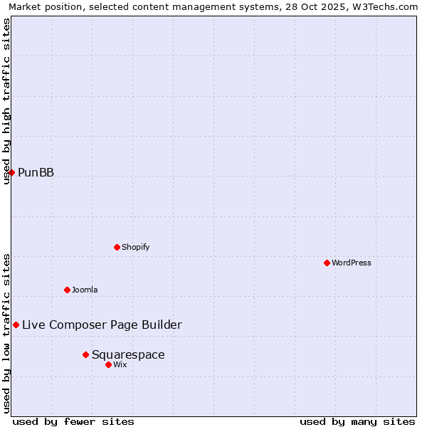 Market position of Squarespace vs. Live Composer Page Builder vs. PunBB