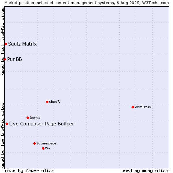 Market position of Live Composer Page Builder vs. Squiz Matrix vs. PunBB