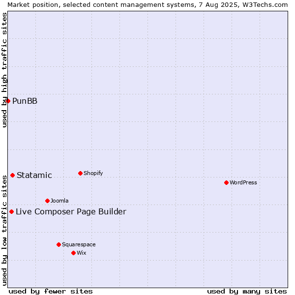 Market position of Statamic vs. Live Composer Page Builder vs. PunBB