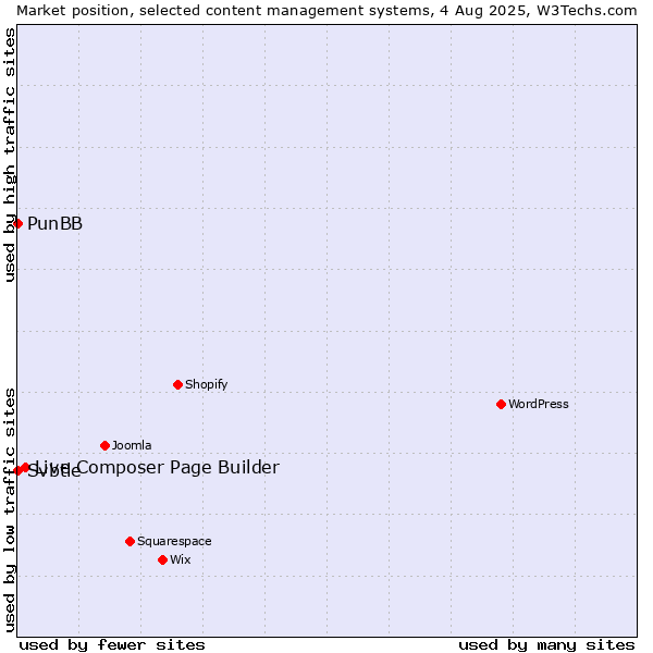 Market position of Live Composer Page Builder vs. PunBB vs. Svbtle