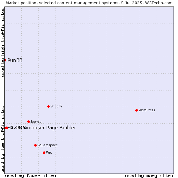 Market position of Live Composer Page Builder vs. PunBB vs. SX CMS