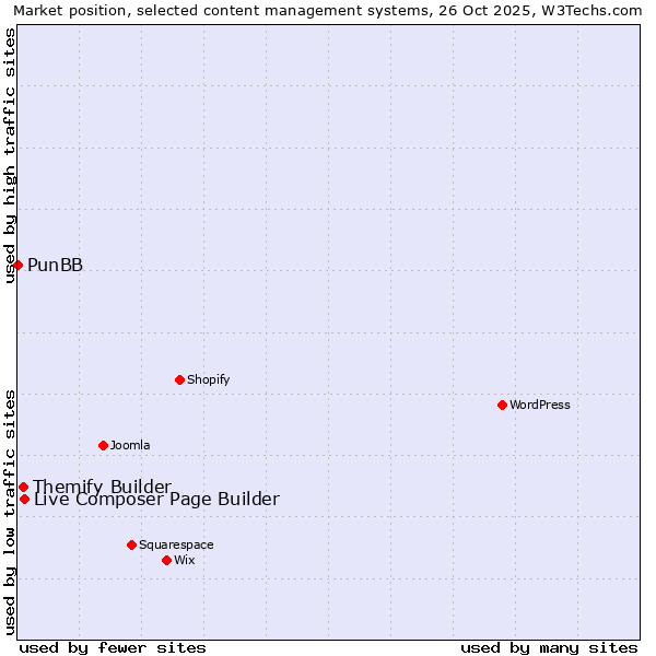 Market position of Live Composer Page Builder vs. Themify Builder vs. PunBB