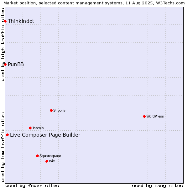 Market position of Live Composer Page Builder vs. Thinkindot vs. PunBB