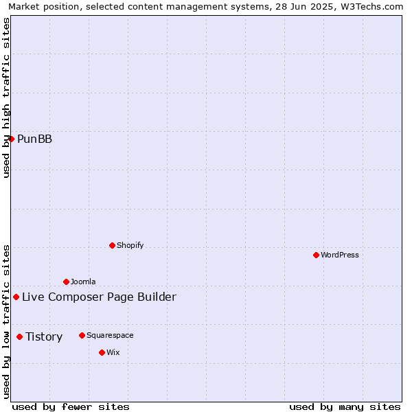 Market position of Tistory vs. Live Composer Page Builder vs. PunBB