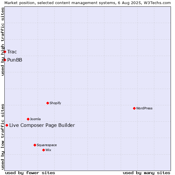 Market position of Live Composer Page Builder vs. PunBB vs. Trac