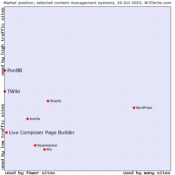 Market position of Live Composer Page Builder vs. PunBB vs. TWiki
