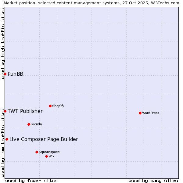 Market position of Live Composer Page Builder vs. PunBB vs. TWT Publisher