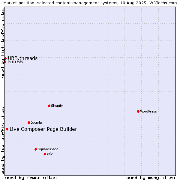 Market position of Live Composer Page Builder vs. UBB.threads vs. PunBB