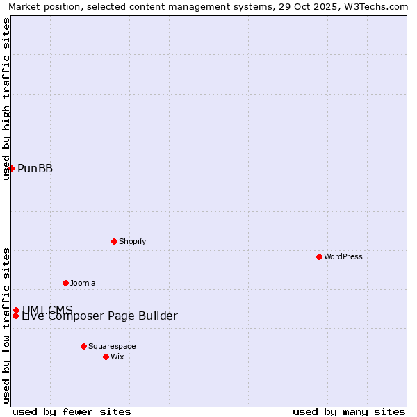 Market position of UMI.CMS vs. Live Composer Page Builder vs. PunBB