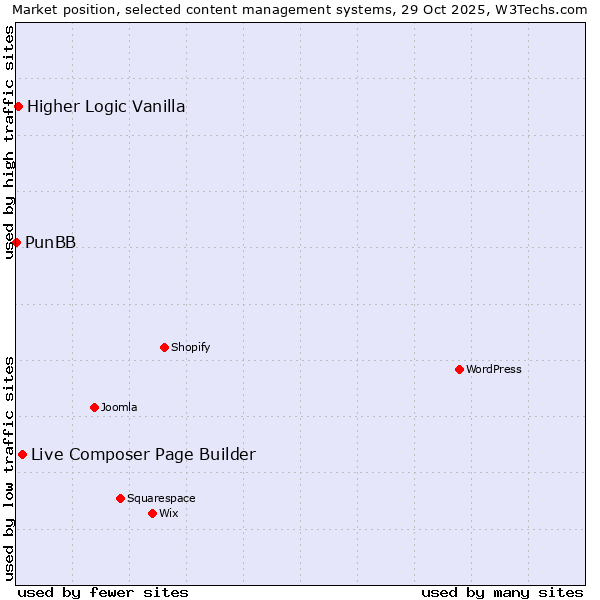 Market position of Live Composer Page Builder vs. Higher Logic Vanilla vs. PunBB