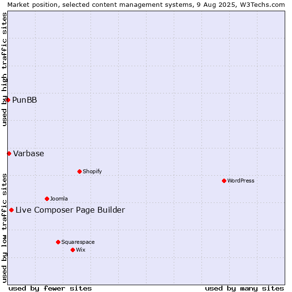 Market position of Live Composer Page Builder vs. Varbase vs. PunBB