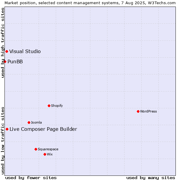 Market position of Live Composer Page Builder vs. Visual Studio vs. PunBB