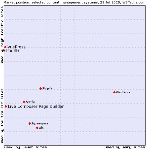 Market position of Live Composer Page Builder vs. VuePress vs. PunBB