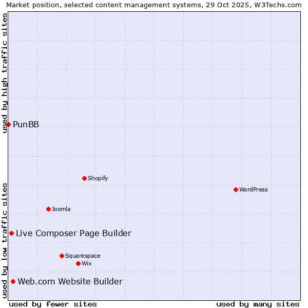 Market position of Web.com Website Builder vs. Live Composer Page Builder vs. PunBB