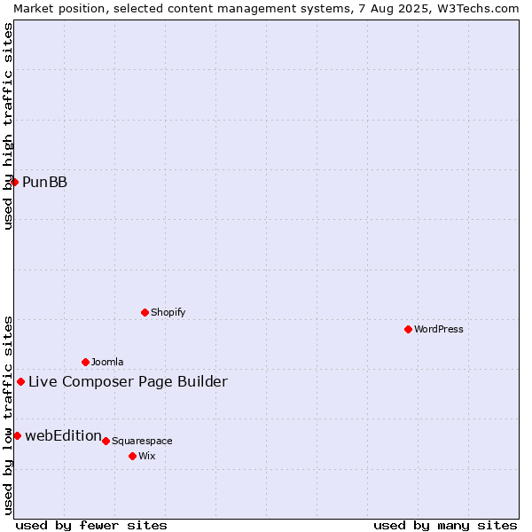 Market position of Live Composer Page Builder vs. webEdition vs. PunBB
