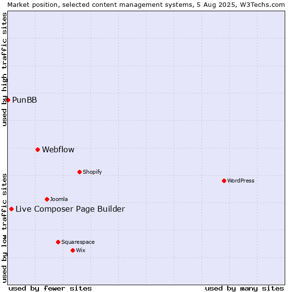 Market position of Webflow vs. Live Composer Page Builder vs. PunBB