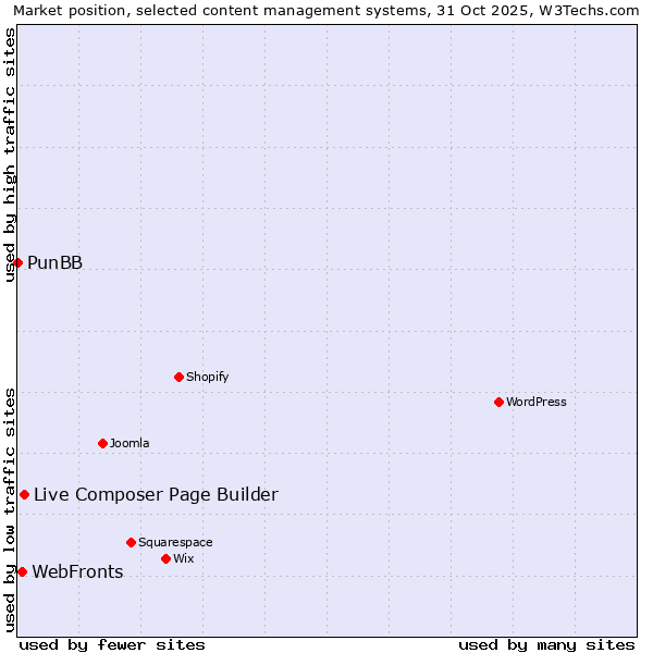 Market position of Live Composer Page Builder vs. WebFronts vs. PunBB