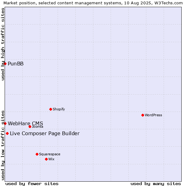 Market position of Live Composer Page Builder vs. PunBB vs. WebHare CMS