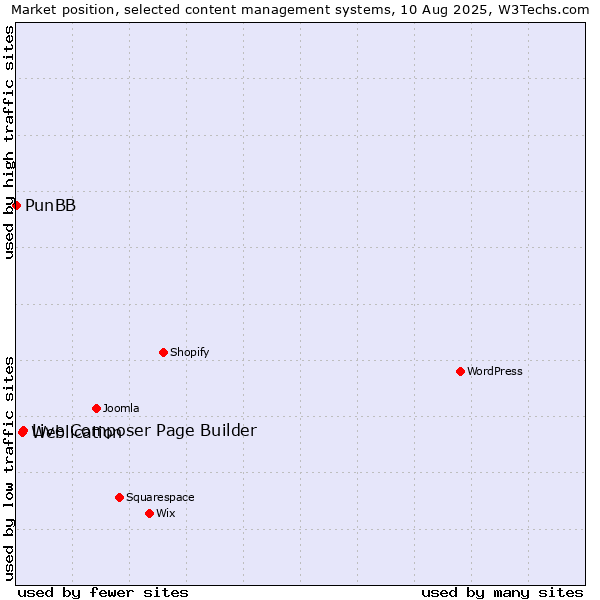 Market position of Live Composer Page Builder vs. Weblication vs. PunBB