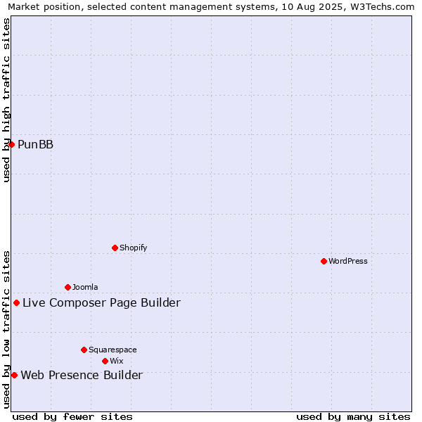 Market position of Live Composer Page Builder vs. Web Presence Builder vs. PunBB