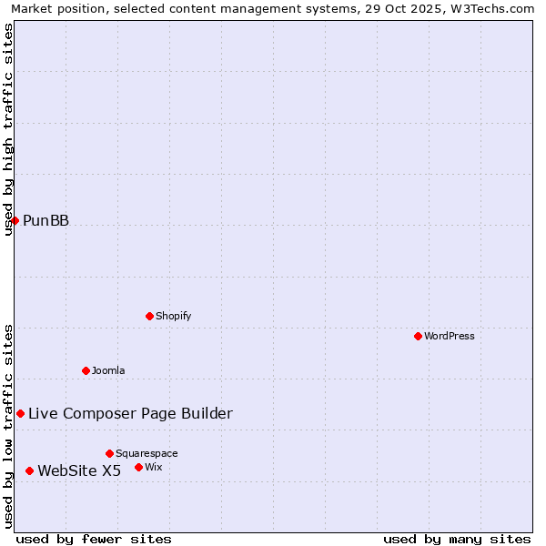 Market position of WebSite X5 vs. Live Composer Page Builder vs. PunBB