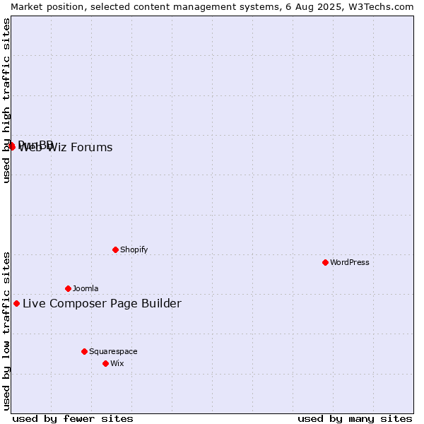 Market position of Live Composer Page Builder vs. Web Wiz Forums vs. PunBB