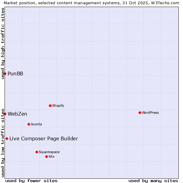 Market position of Live Composer Page Builder vs. PunBB vs. WebZen
