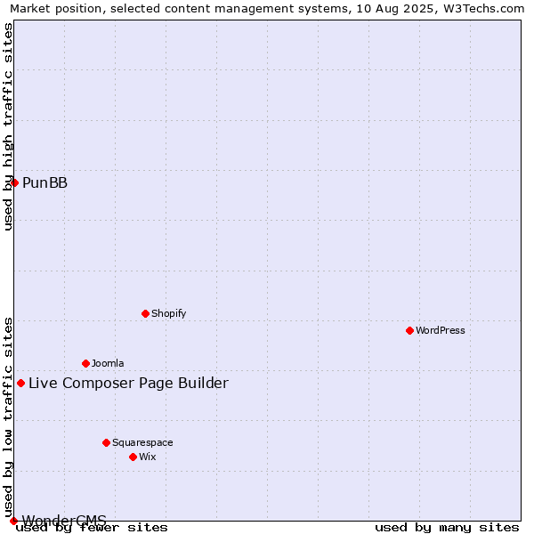 Market position of Live Composer Page Builder vs. PunBB vs. WonderCMS