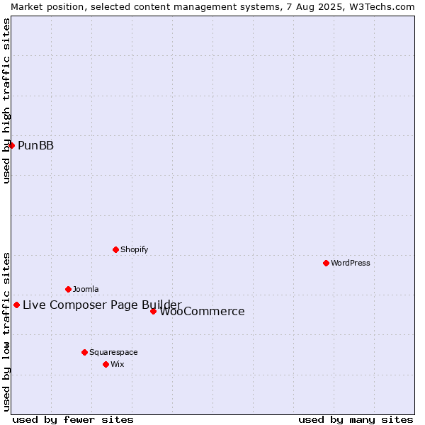 Market position of WooCommerce vs. Live Composer Page Builder vs. PunBB