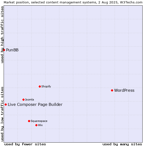Market position of WordPress vs. Live Composer Page Builder vs. PunBB