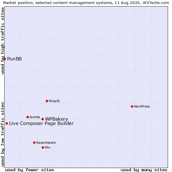 Market position of WPBakery vs. Live Composer Page Builder vs. PunBB