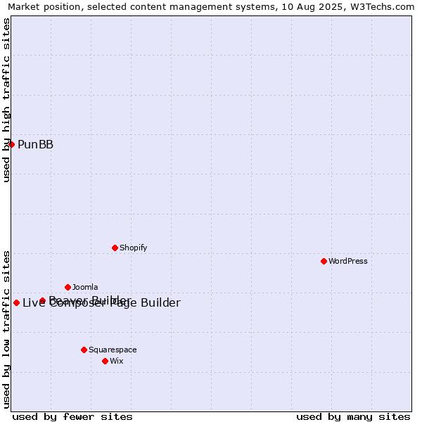 Market position of Beaver Builder vs. Live Composer Page Builder vs. PunBB