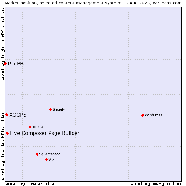Market position of Live Composer Page Builder vs. XOOPS vs. PunBB