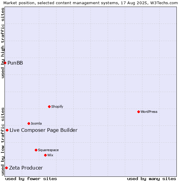 Market position of Live Composer Page Builder vs. Zeta Producer vs. PunBB