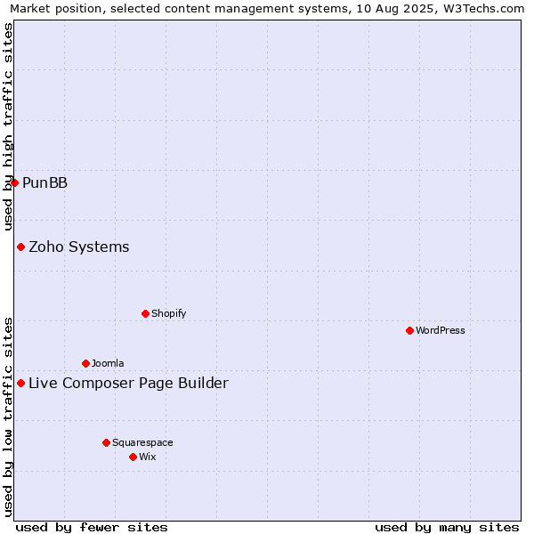 Market position of Zoho Systems vs. Live Composer Page Builder vs. PunBB