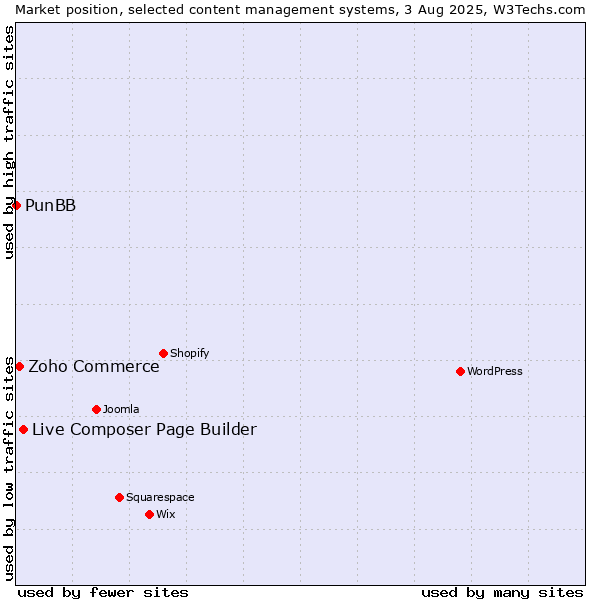 Market position of Live Composer Page Builder vs. Zoho Commerce vs. PunBB