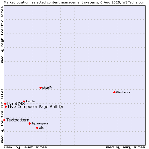 Market position of Live Composer Page Builder vs. PyroCMS vs. Textpattern