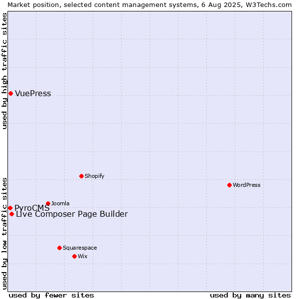 Market position of Live Composer Page Builder vs. VuePress vs. PyroCMS