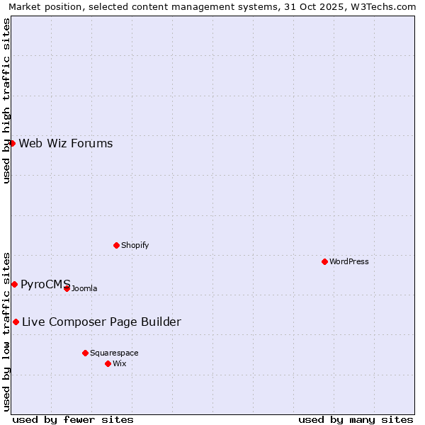 Market position of Live Composer Page Builder vs. PyroCMS vs. Web Wiz Forums