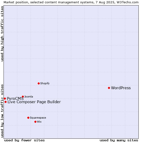 Market position of WordPress vs. Live Composer Page Builder vs. PyroCMS