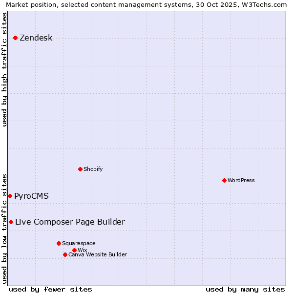 Market position of Zendesk vs. Live Composer Page Builder vs. PyroCMS