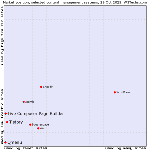 Market position of Tistory vs. Live Composer Page Builder vs. Qmenu