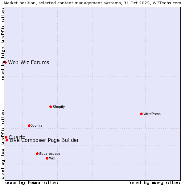 Market position of Live Composer Page Builder vs. Quarto vs. Web Wiz Forums