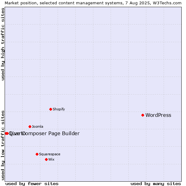 Market position of WordPress vs. Live Composer Page Builder vs. Quarto