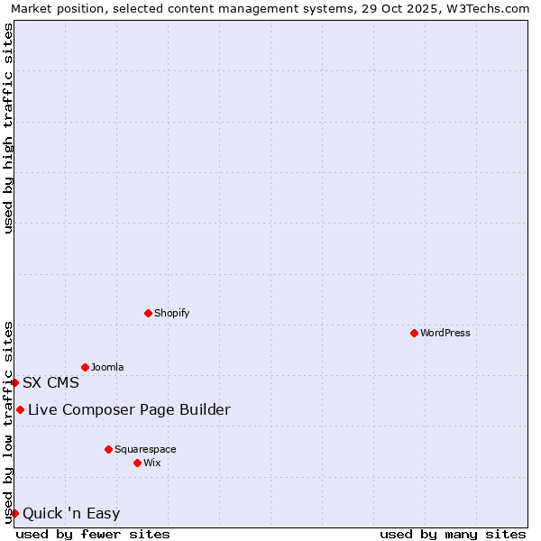 Market position of Live Composer Page Builder vs. Quick 'n Easy vs. SX CMS