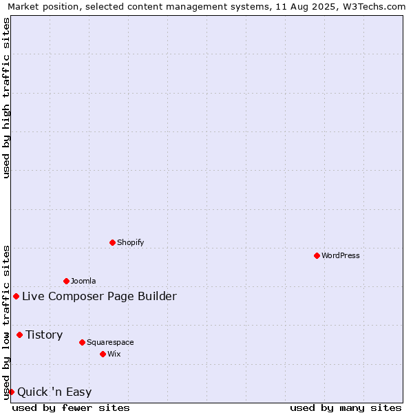 Market position of Tistory vs. Live Composer Page Builder vs. Quick 'n Easy