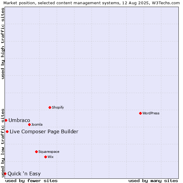 Market position of Live Composer Page Builder vs. Umbraco vs. Quick 'n Easy