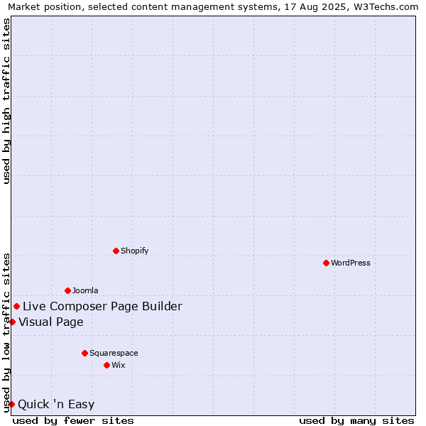 Market position of Live Composer Page Builder vs. Visual Page vs. Quick 'n Easy