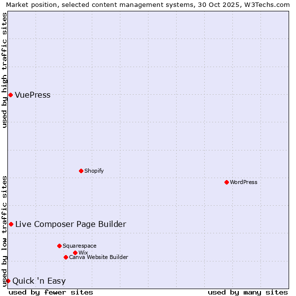 Market position of Live Composer Page Builder vs. VuePress vs. Quick 'n Easy
