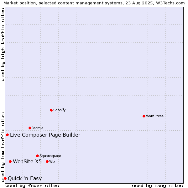 Market position of WebSite X5 vs. Live Composer Page Builder vs. Quick 'n Easy